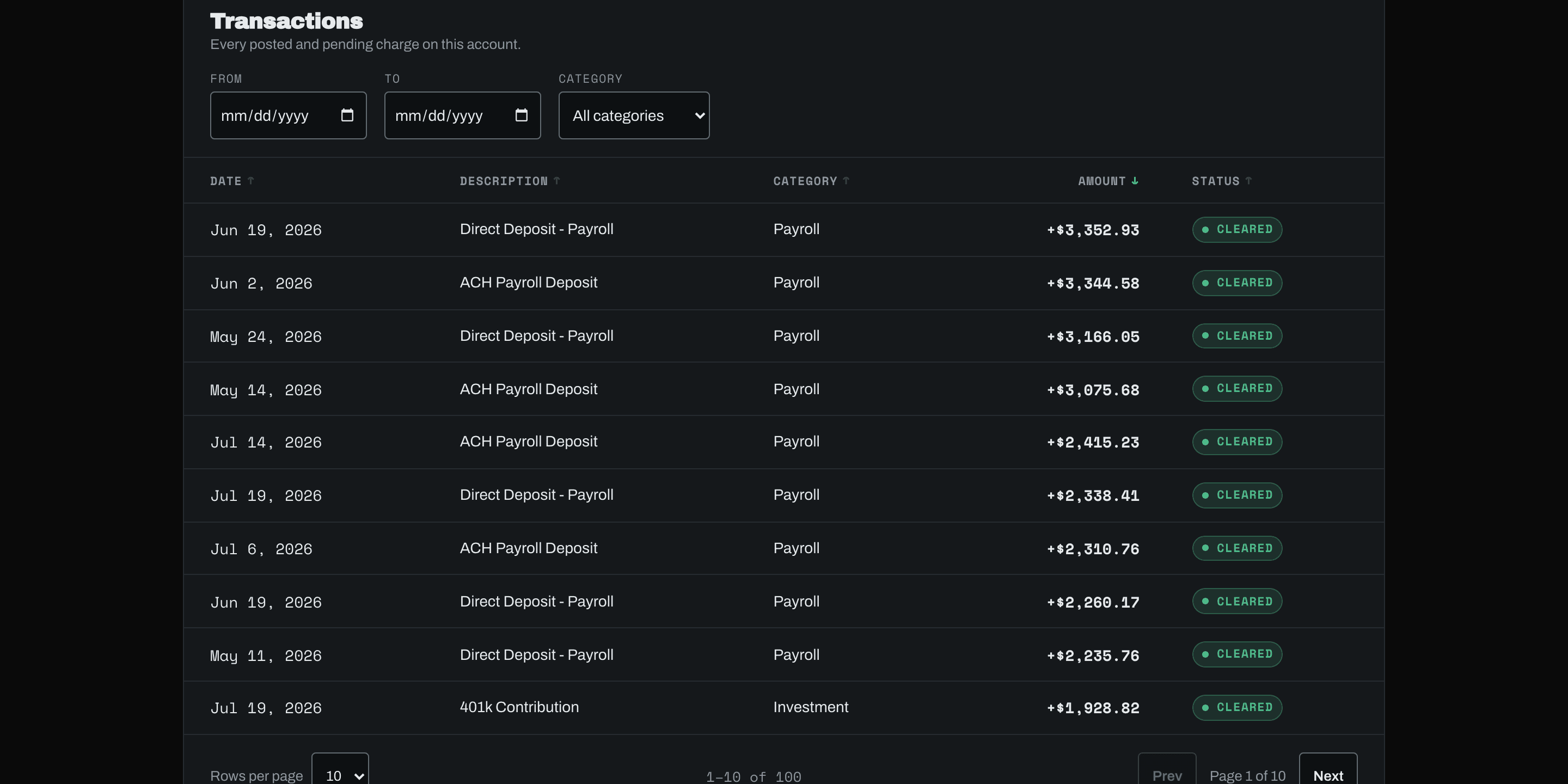 The transactions table in dark mode, sorted by amount descending, showing payroll deposits and a 401k contribution