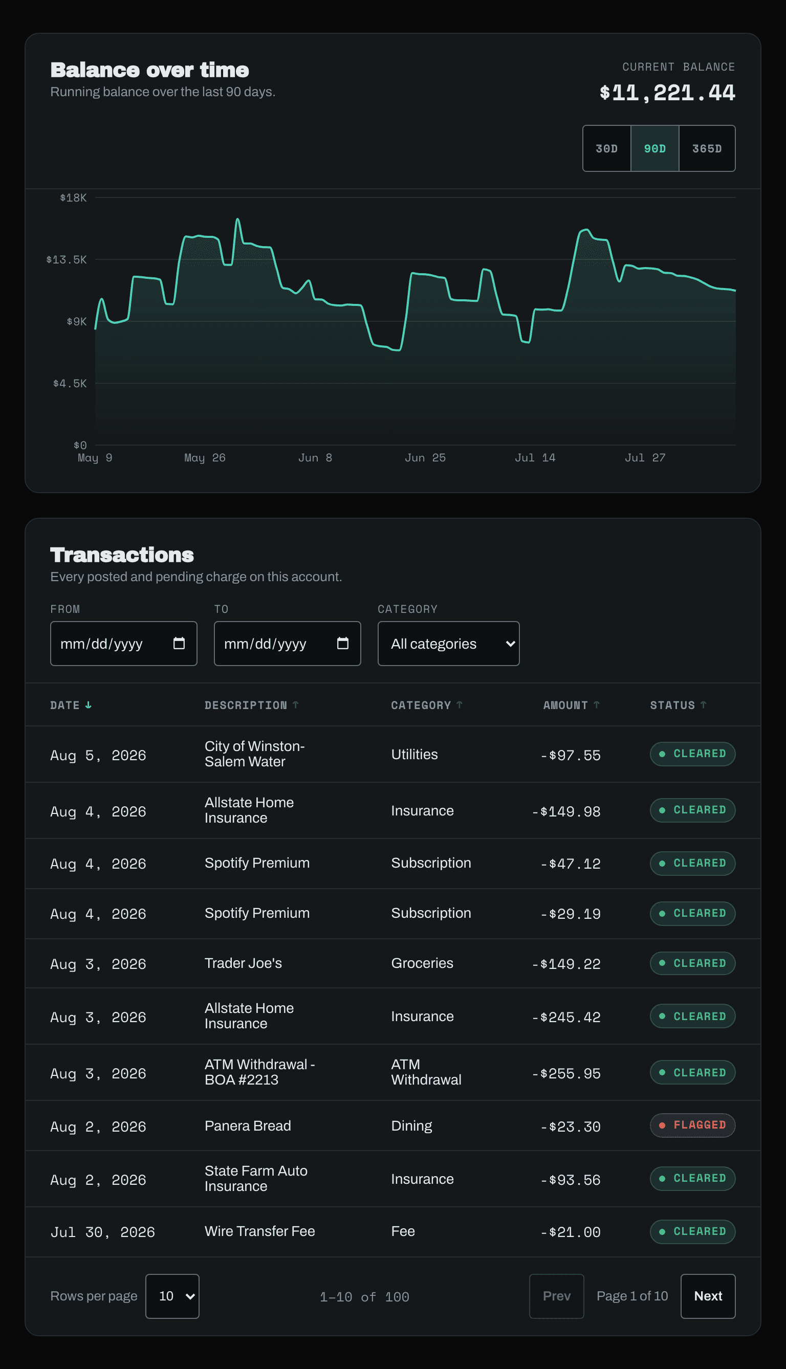 The dashboard at a narrower tablet width in dark mode, chart and transactions table stacked in a single column